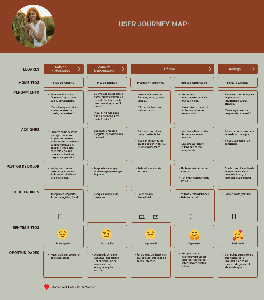 User Journey Enologavereda